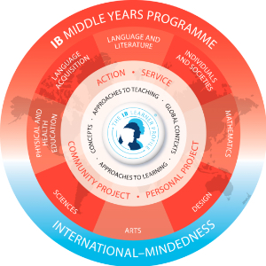 International Baccalaureate Middle Years Programme Diagram