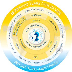 International Baccalaureate Primary Years Programme Diagram